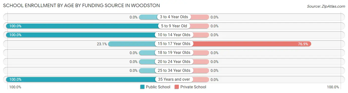 School Enrollment by Age by Funding Source in Woodston