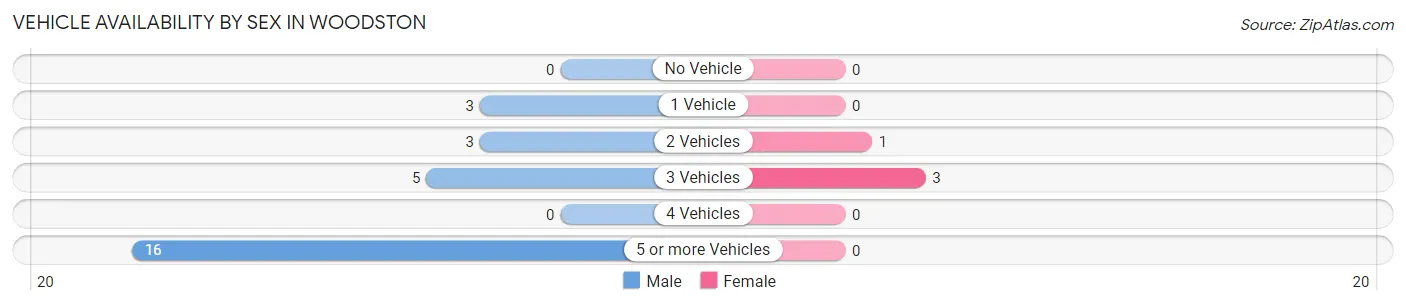 Vehicle Availability by Sex in Woodston