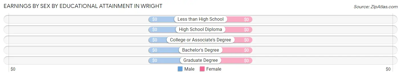Earnings by Sex by Educational Attainment in Wright