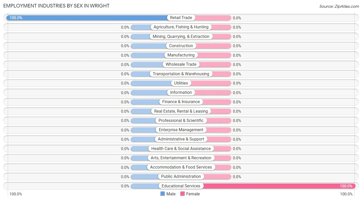 Employment Industries by Sex in Wright