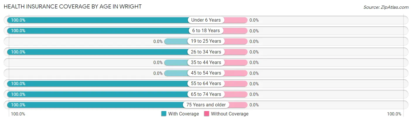 Health Insurance Coverage by Age in Wright