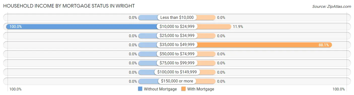 Household Income by Mortgage Status in Wright
