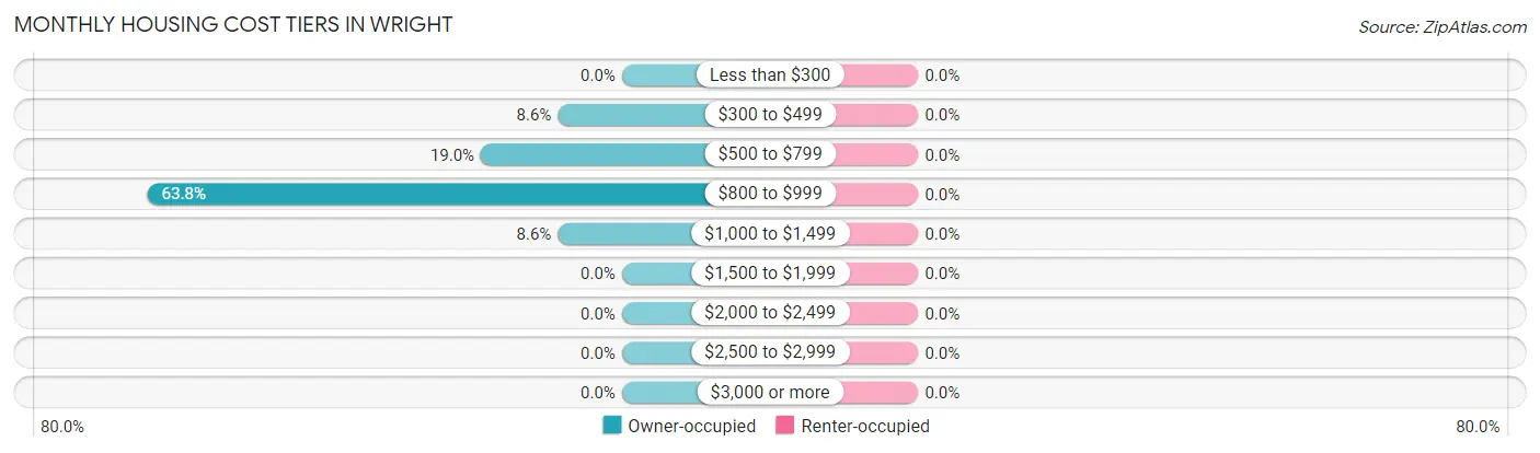 Monthly Housing Cost Tiers in Wright