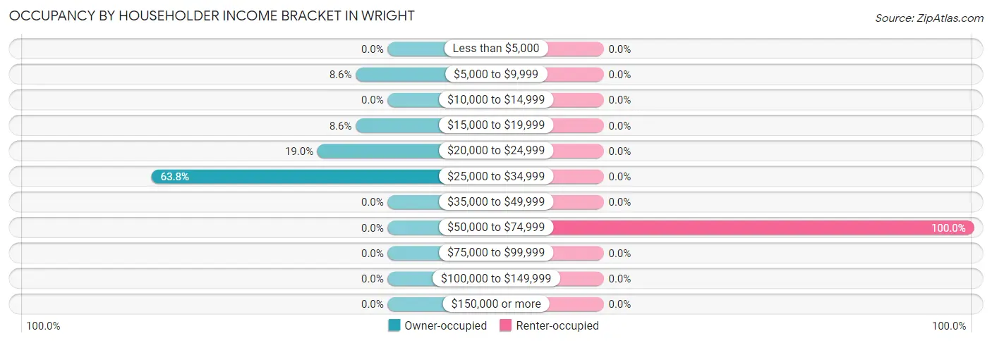 Occupancy by Householder Income Bracket in Wright