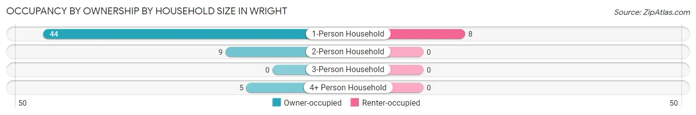 Occupancy by Ownership by Household Size in Wright