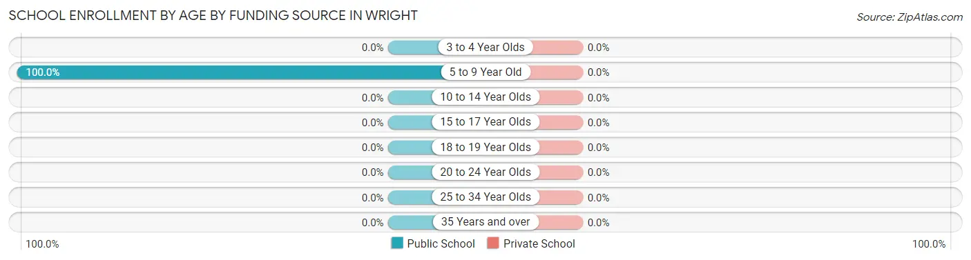 School Enrollment by Age by Funding Source in Wright