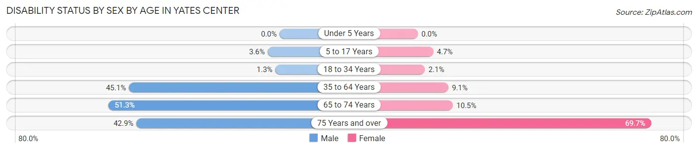 Disability Status by Sex by Age in Yates Center
