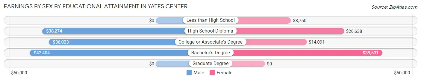 Earnings by Sex by Educational Attainment in Yates Center