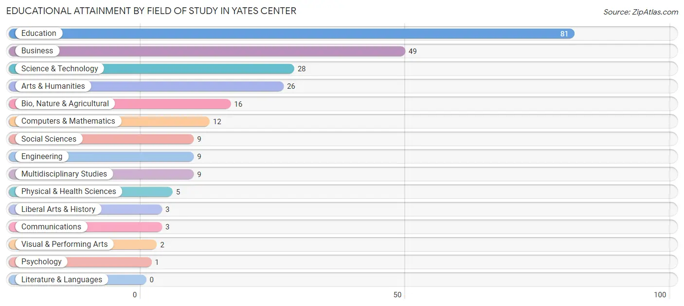 Educational Attainment by Field of Study in Yates Center