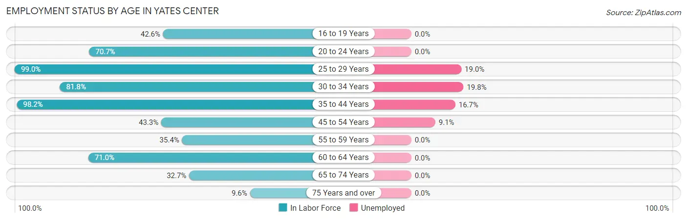 Employment Status by Age in Yates Center