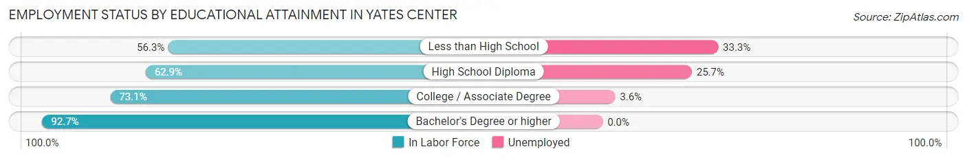 Employment Status by Educational Attainment in Yates Center