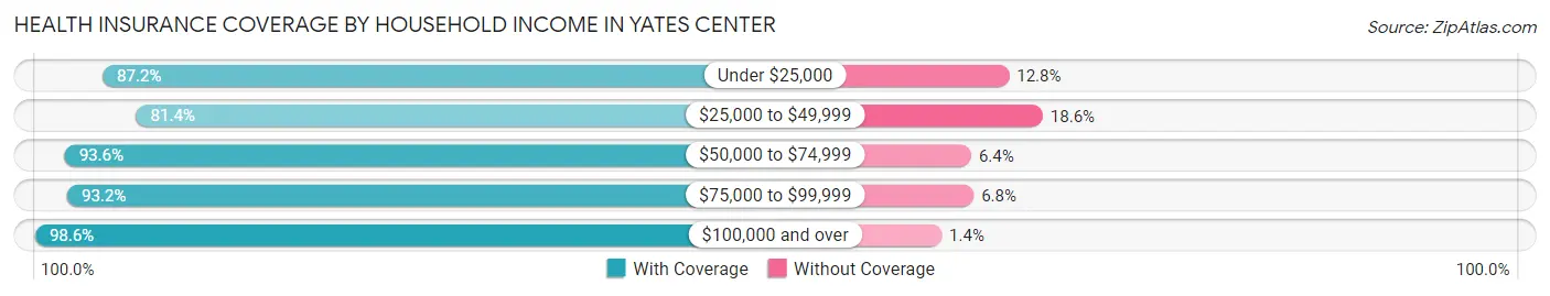 Health Insurance Coverage by Household Income in Yates Center