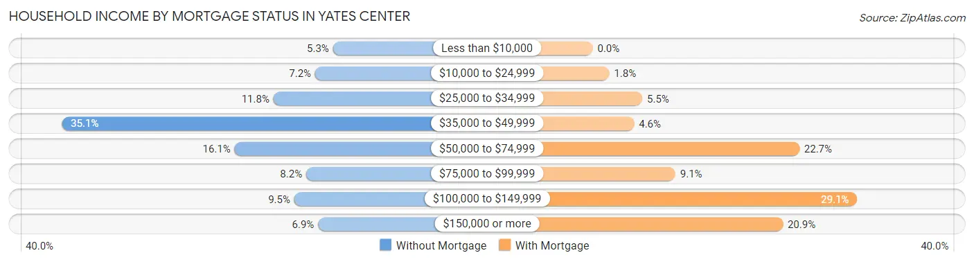 Household Income by Mortgage Status in Yates Center