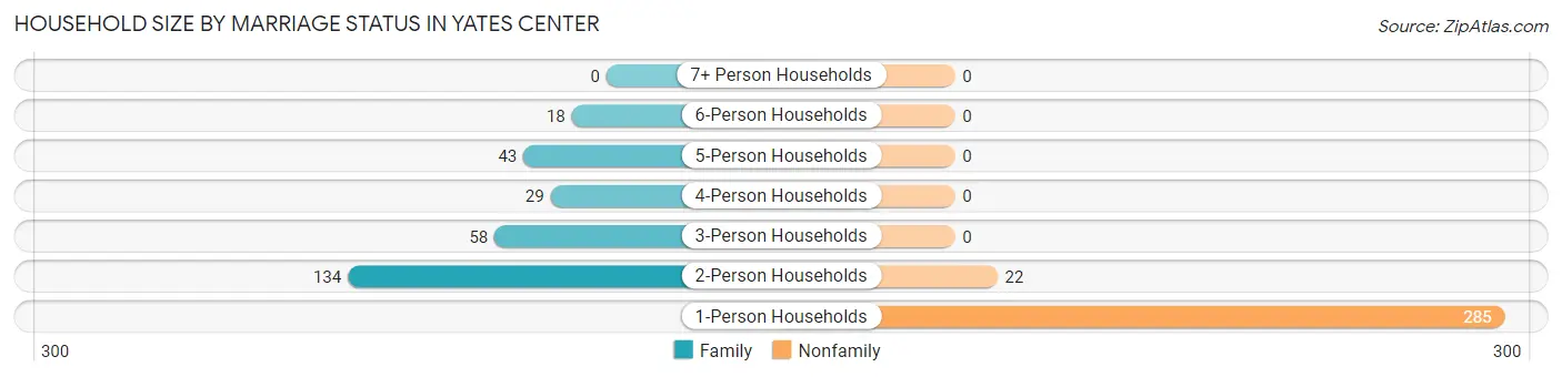 Household Size by Marriage Status in Yates Center