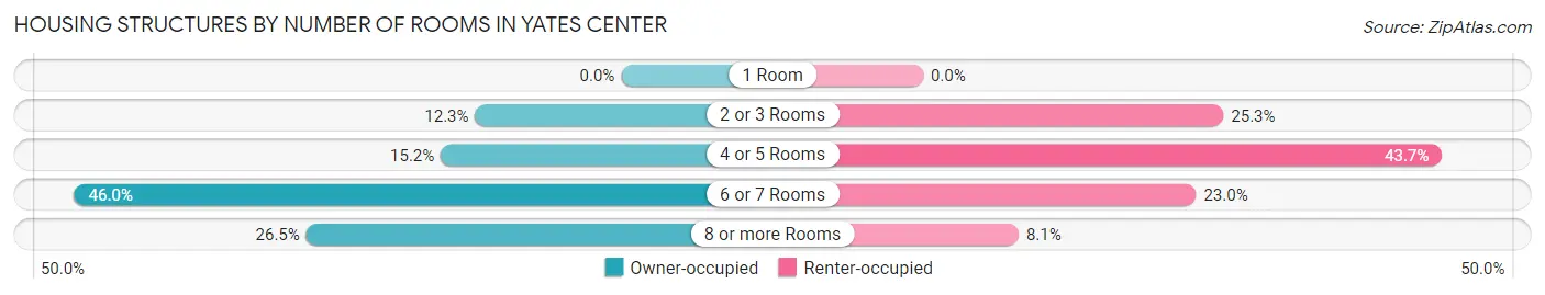 Housing Structures by Number of Rooms in Yates Center