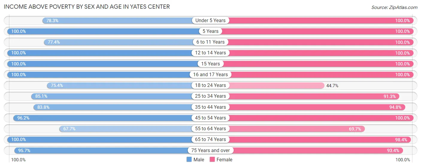 Income Above Poverty by Sex and Age in Yates Center