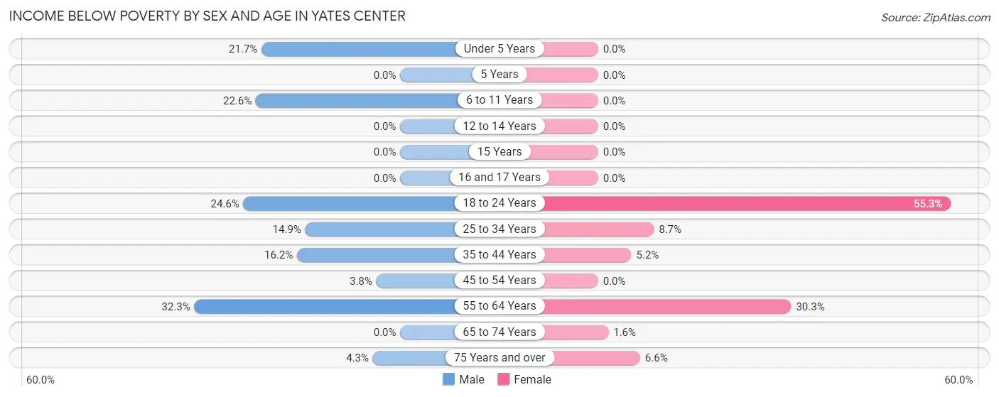 Income Below Poverty by Sex and Age in Yates Center