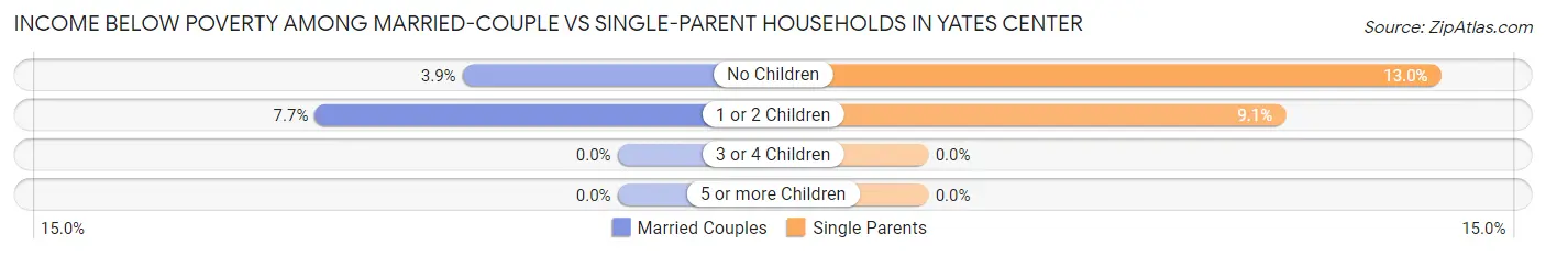 Income Below Poverty Among Married-Couple vs Single-Parent Households in Yates Center
