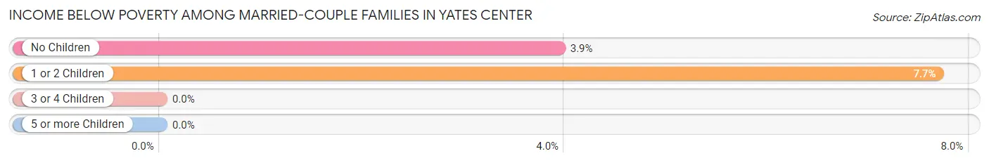 Income Below Poverty Among Married-Couple Families in Yates Center