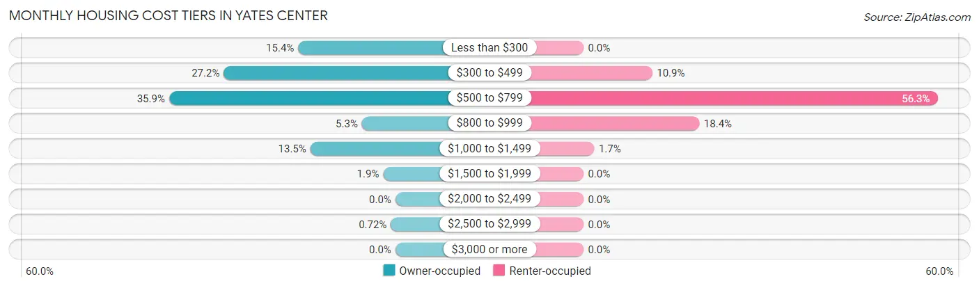 Monthly Housing Cost Tiers in Yates Center