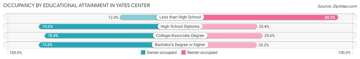 Occupancy by Educational Attainment in Yates Center