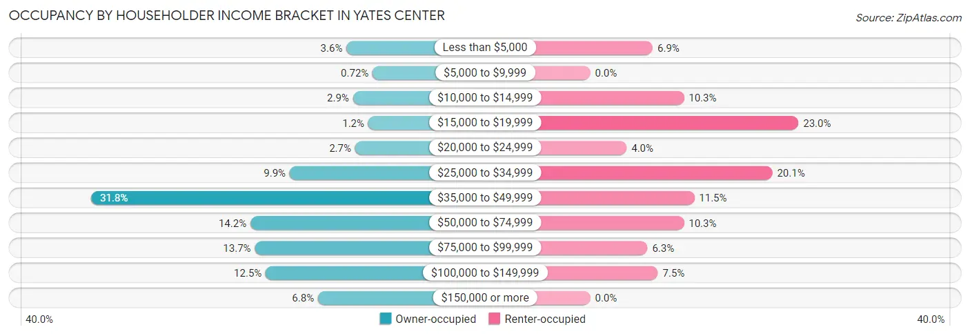 Occupancy by Householder Income Bracket in Yates Center