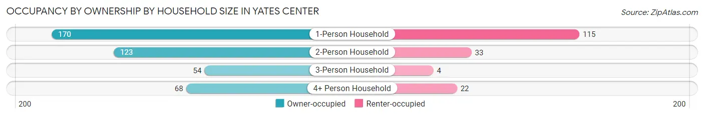 Occupancy by Ownership by Household Size in Yates Center