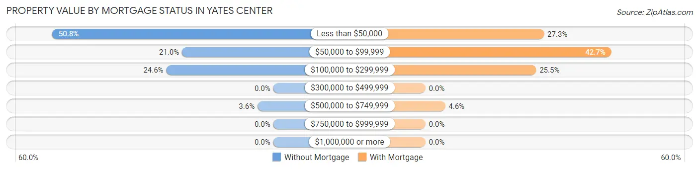 Property Value by Mortgage Status in Yates Center