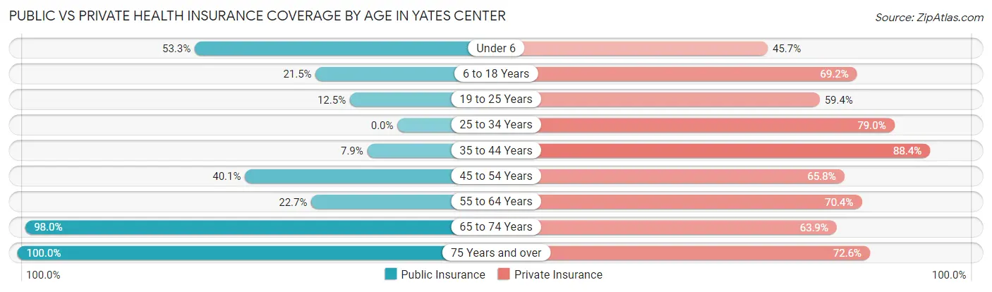 Public vs Private Health Insurance Coverage by Age in Yates Center
