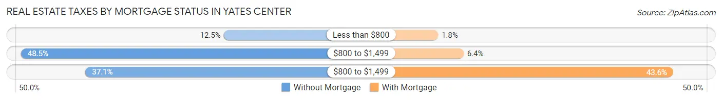Real Estate Taxes by Mortgage Status in Yates Center