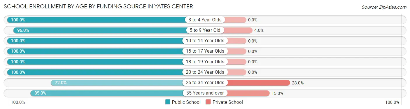 School Enrollment by Age by Funding Source in Yates Center