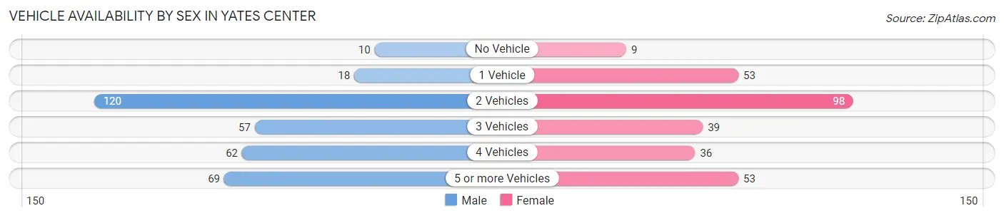 Vehicle Availability by Sex in Yates Center