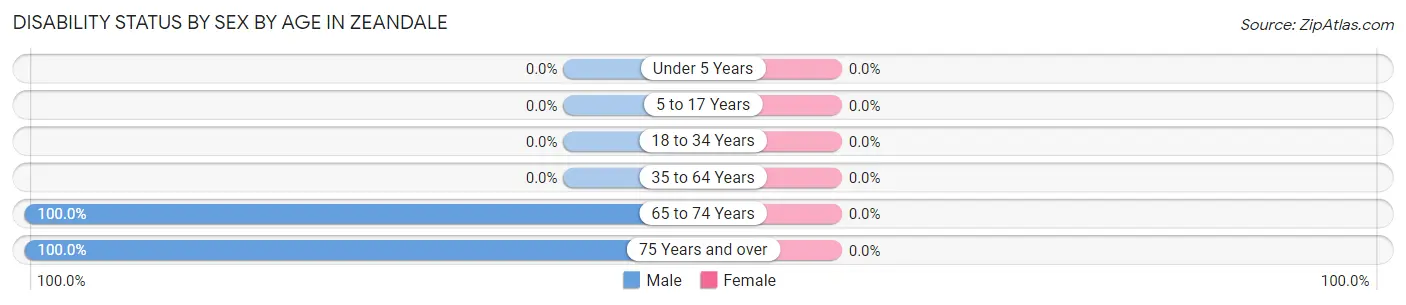 Disability Status by Sex by Age in Zeandale