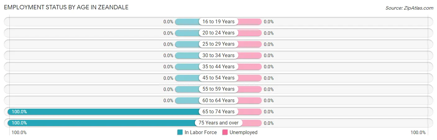 Employment Status by Age in Zeandale