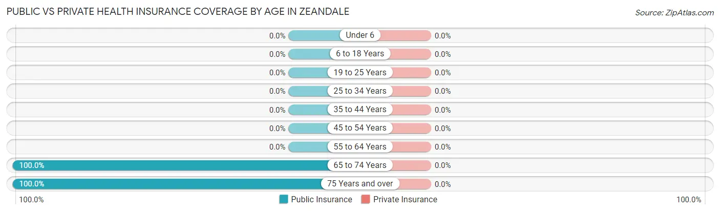 Public vs Private Health Insurance Coverage by Age in Zeandale