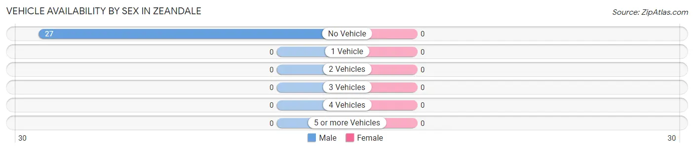 Vehicle Availability by Sex in Zeandale