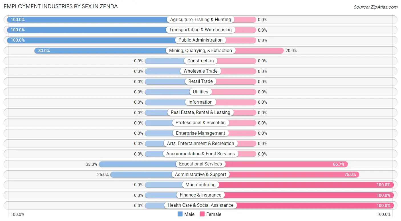 Employment Industries by Sex in Zenda