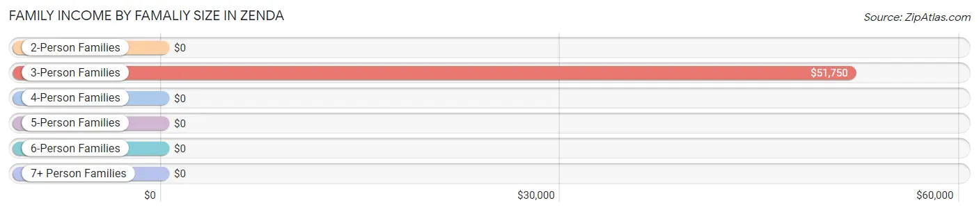 Family Income by Famaliy Size in Zenda