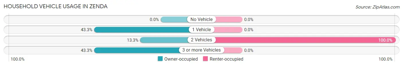 Household Vehicle Usage in Zenda