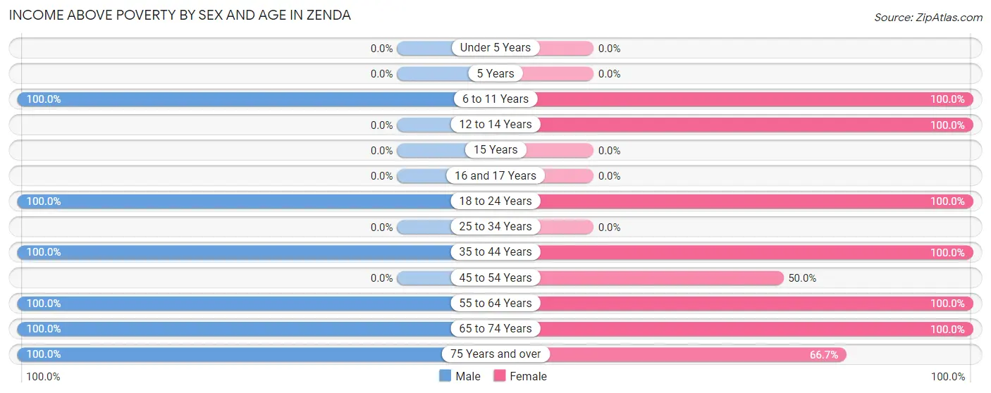 Income Above Poverty by Sex and Age in Zenda