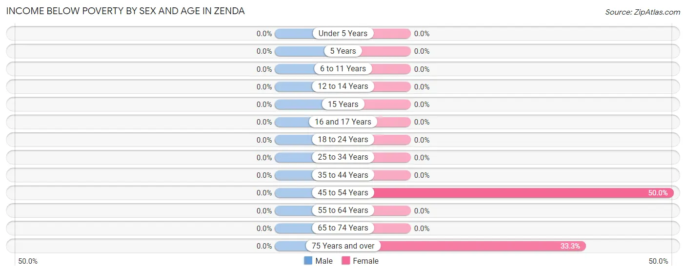 Income Below Poverty by Sex and Age in Zenda