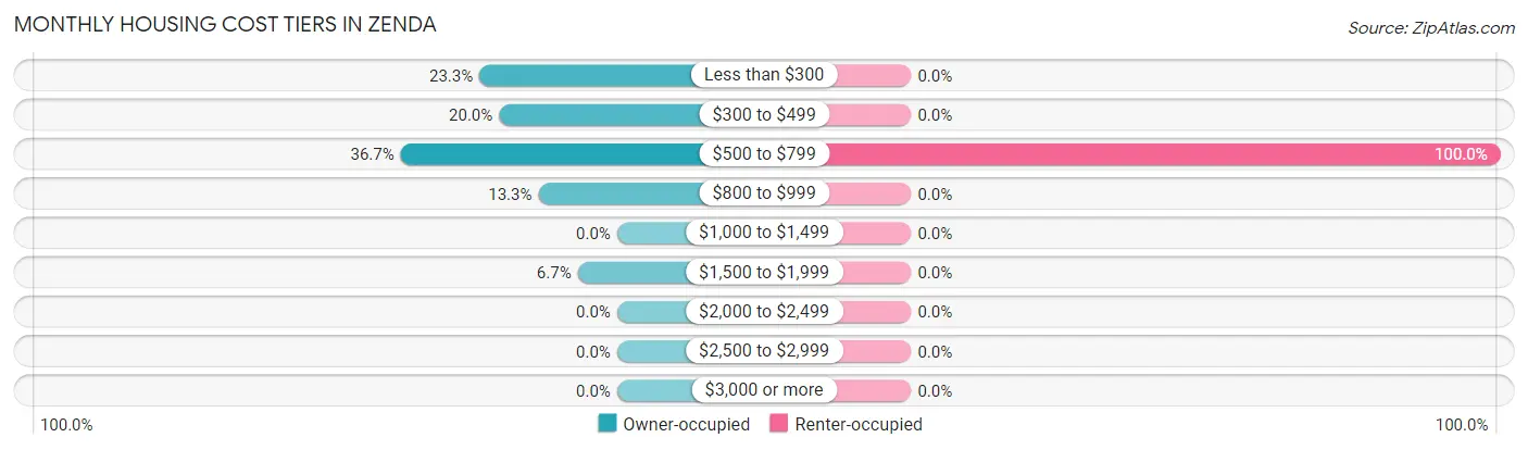 Monthly Housing Cost Tiers in Zenda