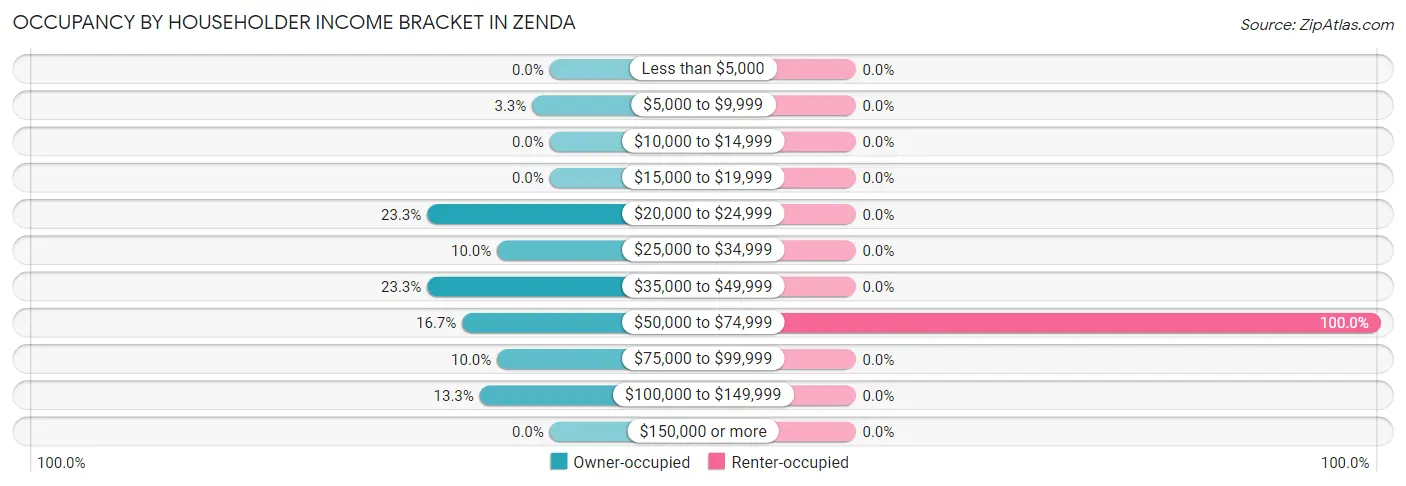 Occupancy by Householder Income Bracket in Zenda