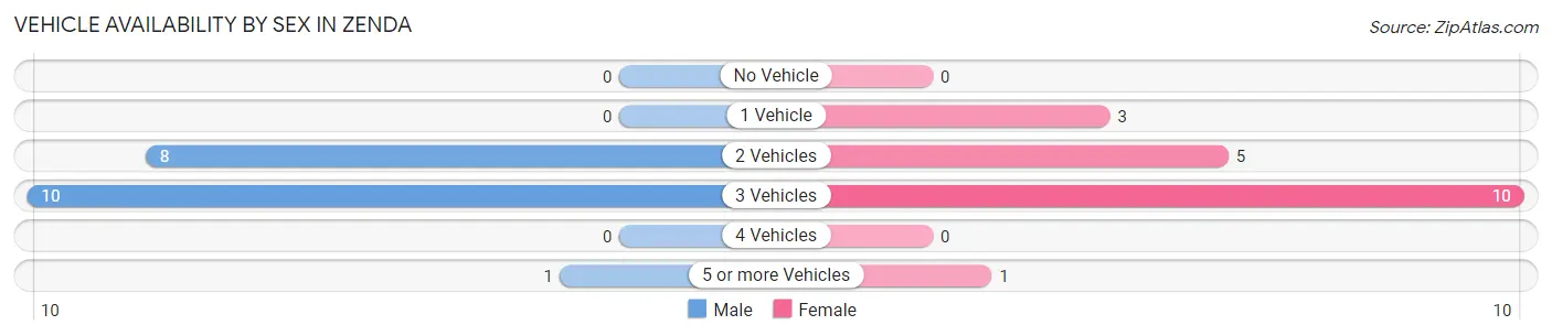 Vehicle Availability by Sex in Zenda