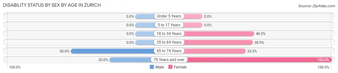 Disability Status by Sex by Age in Zurich