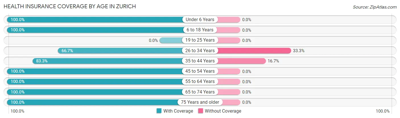 Health Insurance Coverage by Age in Zurich