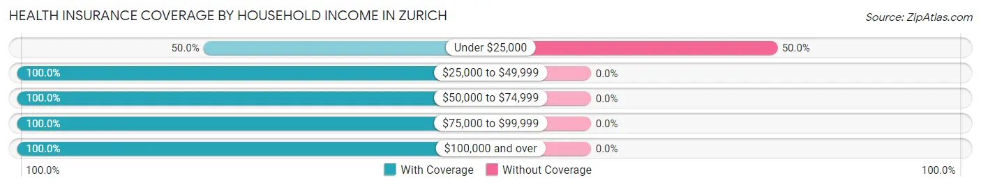 Health Insurance Coverage by Household Income in Zurich