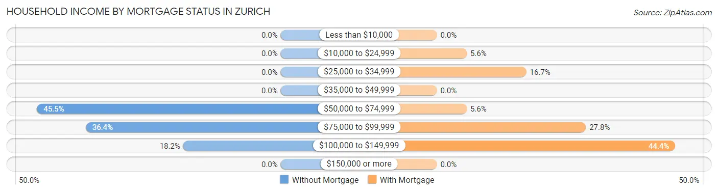 Household Income by Mortgage Status in Zurich