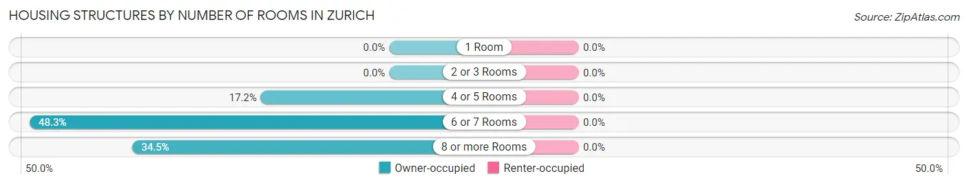 Housing Structures by Number of Rooms in Zurich