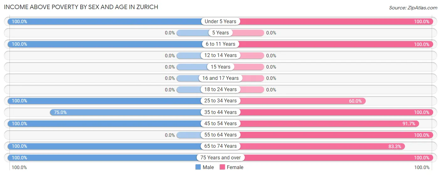 Income Above Poverty by Sex and Age in Zurich